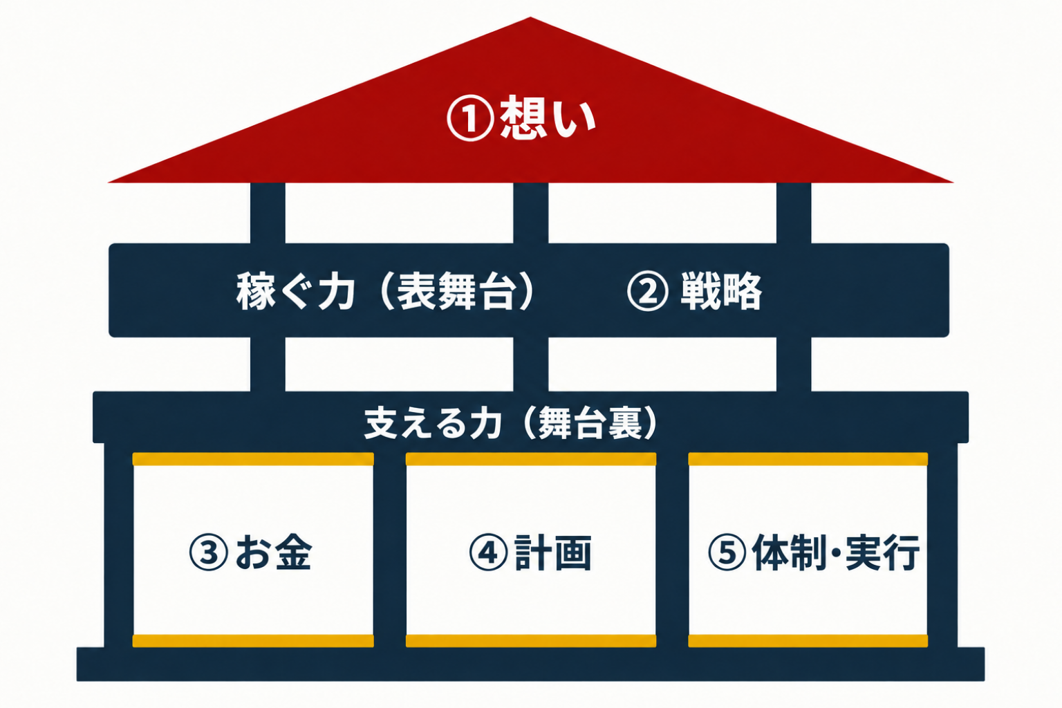 経営の設計図